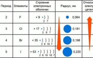 Änderungsmuster der Elektronegativität von Elementen in einer Gruppe und Periode